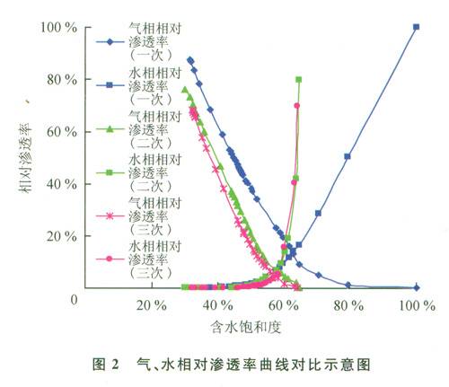 相对渗透率