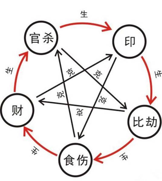 十神