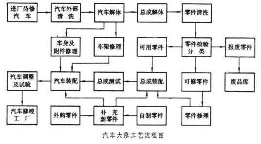 汽车大修工艺