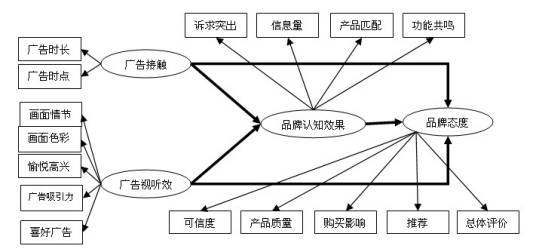 广告心理效果