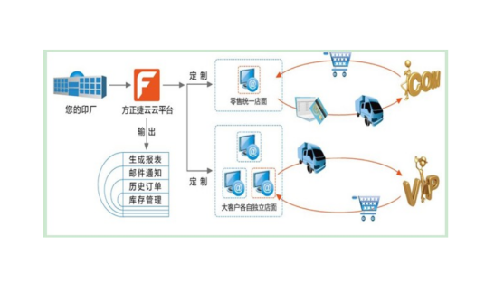 网络印刷