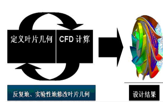 反问题方法