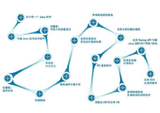 学习地图