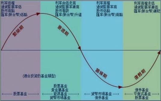 经济周期（经济学术语）