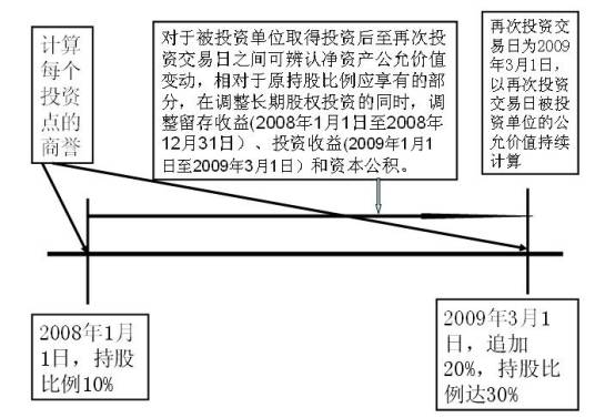 成本法转为权益法