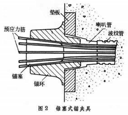 预应力工艺
