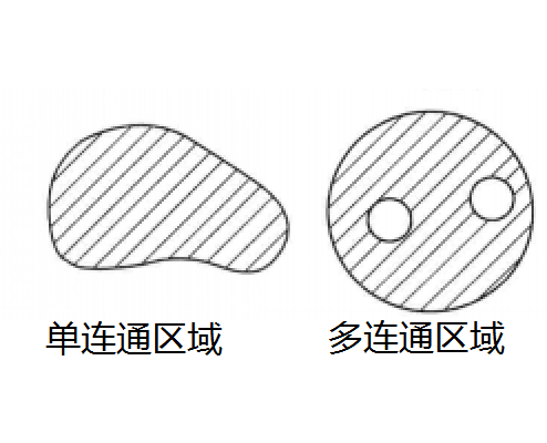 单连通区域