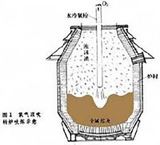 氧气顶吹转炉