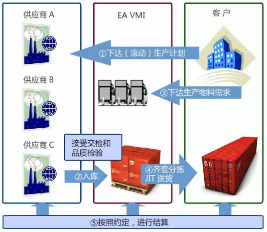 VMI（合作性策略模式）