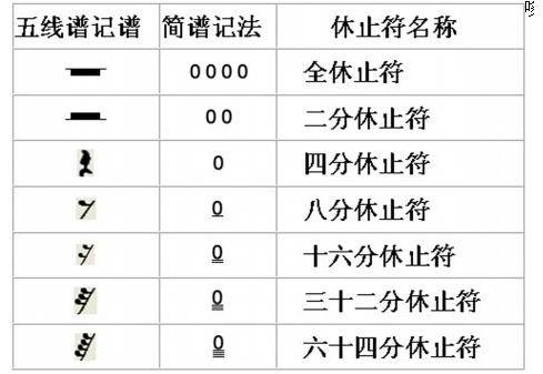 休止符（记录不同长短音的间断符号）