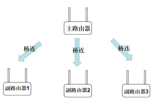 无线路由器桥接