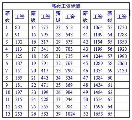 薪级工资