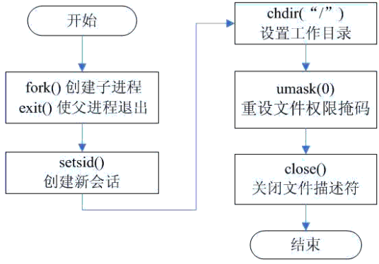 守护进程