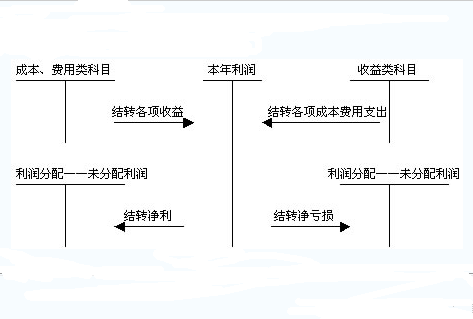 本年利润