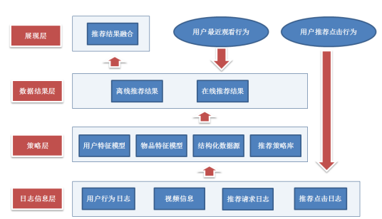 推荐系统（电子商务网站向客户提供商品信息和建议）