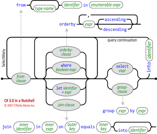 LINQ（语言集成查询）
