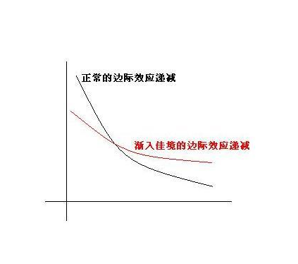 边际效益