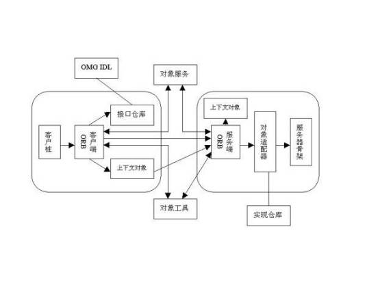 公共对象请求代理体系结构