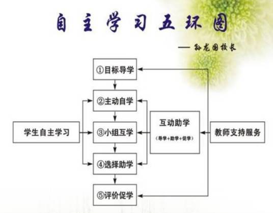 自主学习（现代化学习方式）