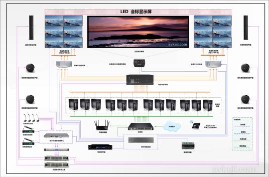 音视频系统集成
