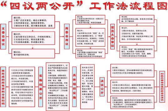 “四议两公开”工作法