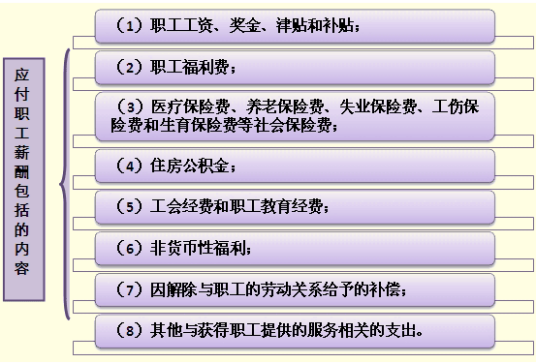 应付职工薪酬