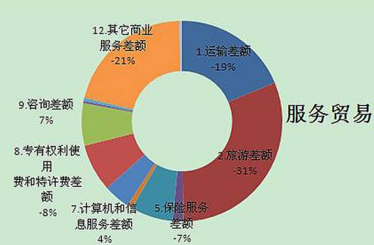 服务贸易（提供服务的贸易行为）