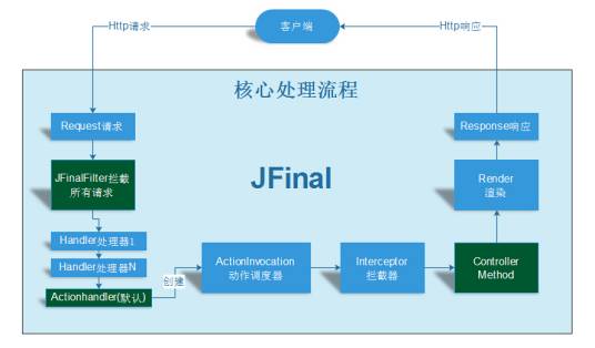 JFinal