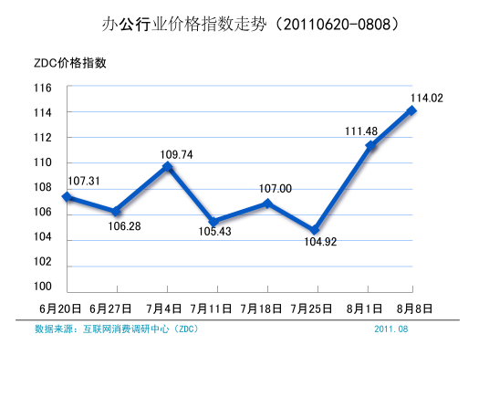 价格指数