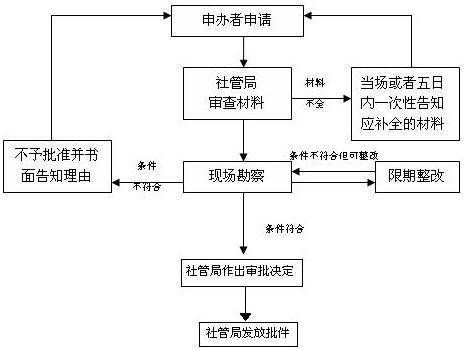 行政许可
