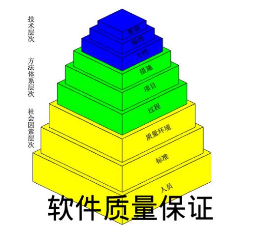 软件质量保证（软件工程概念）