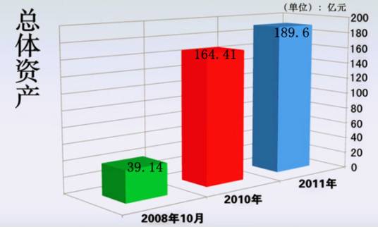 国有资产保值增值率