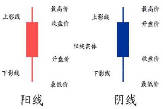 日本蜡烛图技术（技术分析）