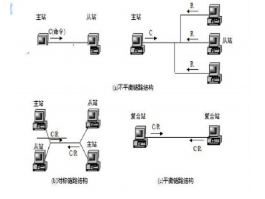 高级数据链路控制
