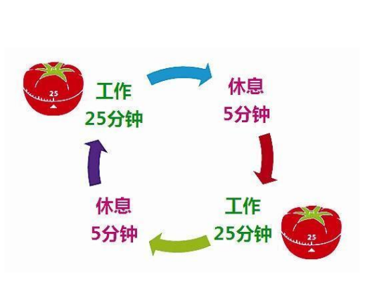 番茄工作法（时间管理方法）