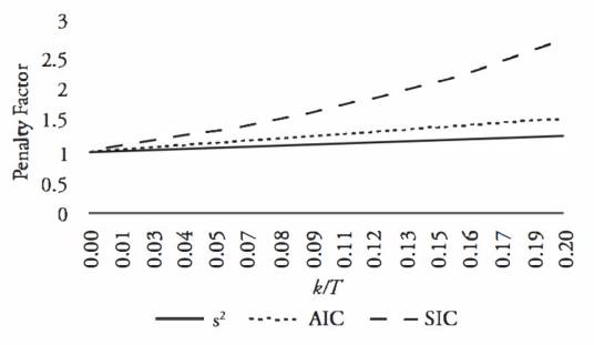 AIC（赤池信息准则）