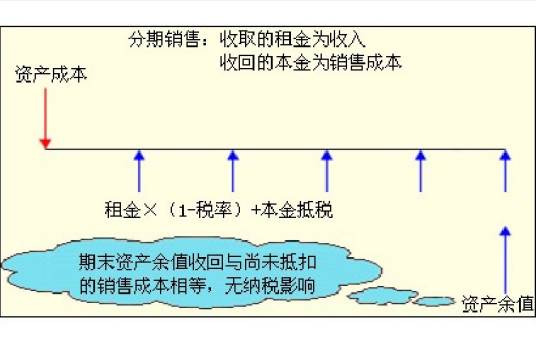 折现率