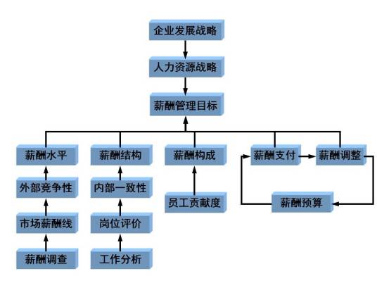 薪酬管理（动态管理过程）