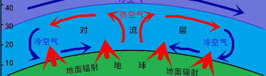 对流层（地理学名词）