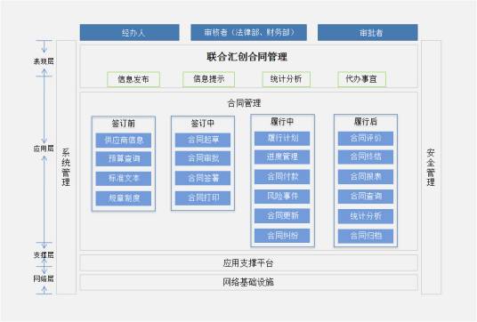 合同管理（商业领域用语）