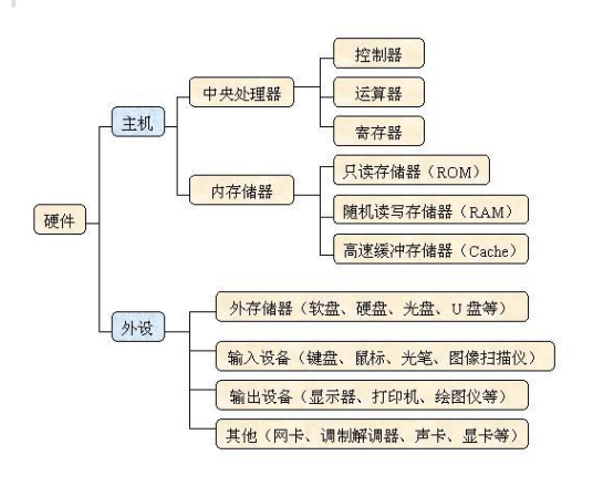 计算机工作原理