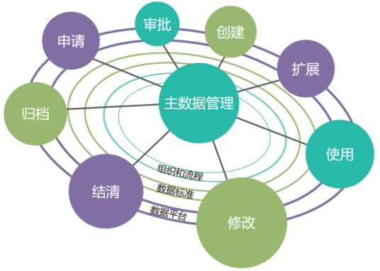 主数据管理