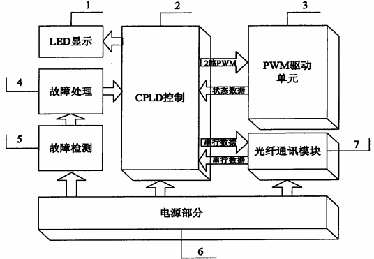 CPLD技术
