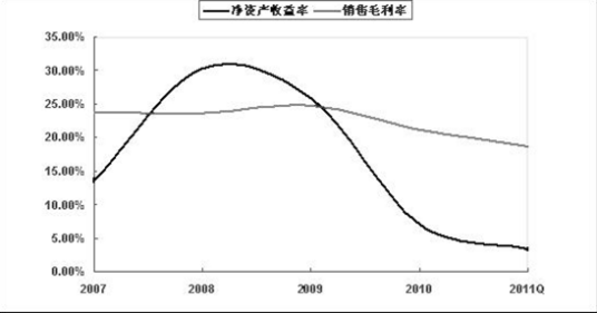 销售净利率