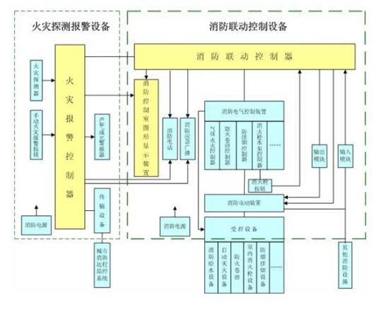 消防联动控制系统