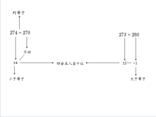 四舍五入（一种精确度的计数保留法）