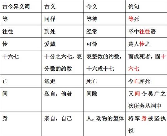 古今异义词
