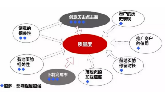 广告投放策略