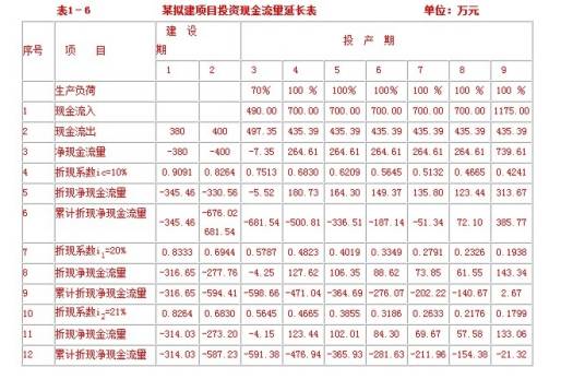 财务内部收益率