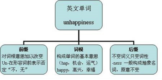 词根、前缀、后缀、英语词根